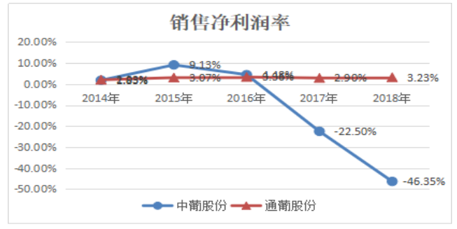 中信国安葡萄酒业股份有限公司盈利能力分析