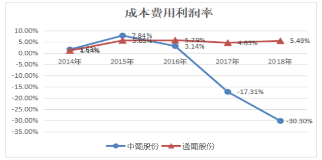 中信国安葡萄酒业股份有限公司盈利能力分析