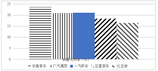 浅析比亚迪盈利能力的现状及问题