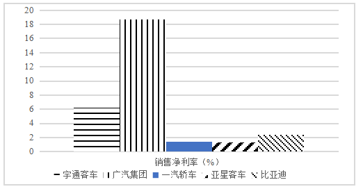 浅析比亚迪盈利能力的现状及问题