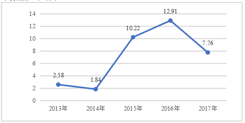 浅析比亚迪盈利能力的现状及问题