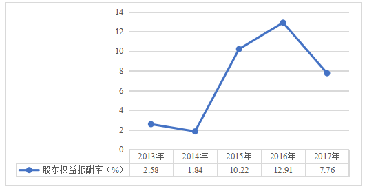 浅析比亚迪盈利能力的现状及问题