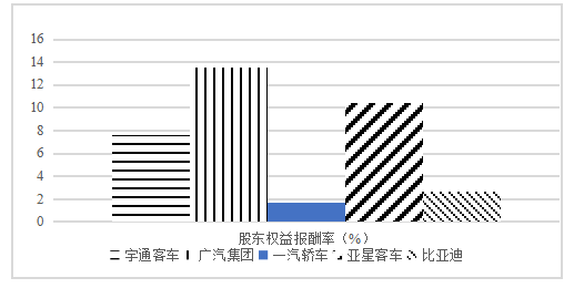 浅析比亚迪盈利能力的现状及问题