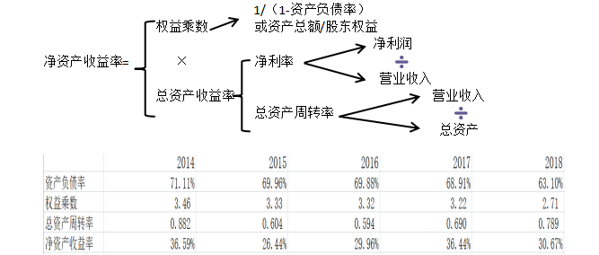 珠海格力电器盈利能力分析