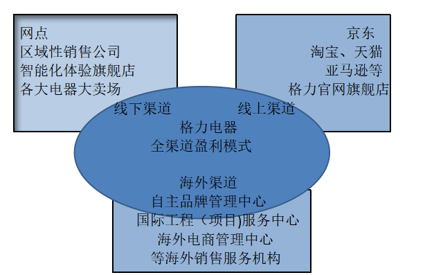 珠海格力电器盈利能力分析