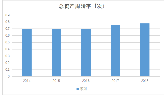 论企业营运能力分析—以华润三九为例