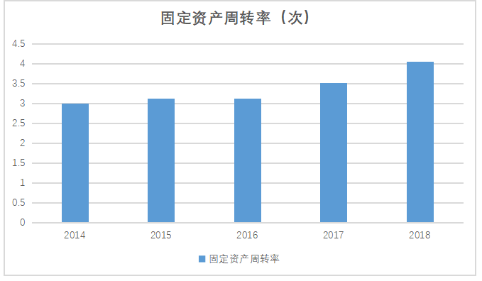 论企业营运能力分析—以华润三九为例