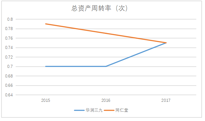 论企业营运能力分析—以华润三九为例