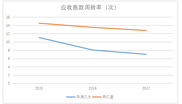 论企业营运能力分析—以华润三九为例