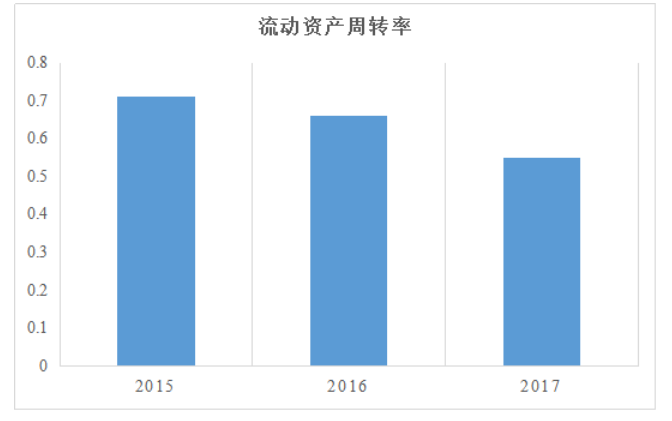 宁夏中银股份有限公司营运能力分析研究