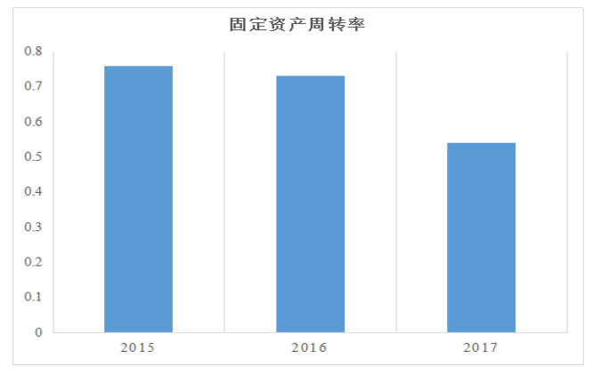 宁夏中银股份有限公司营运能力分析研究