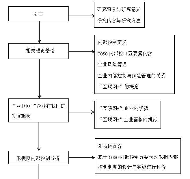 ”互联网+“企业内部控制研究——以乐视网为例