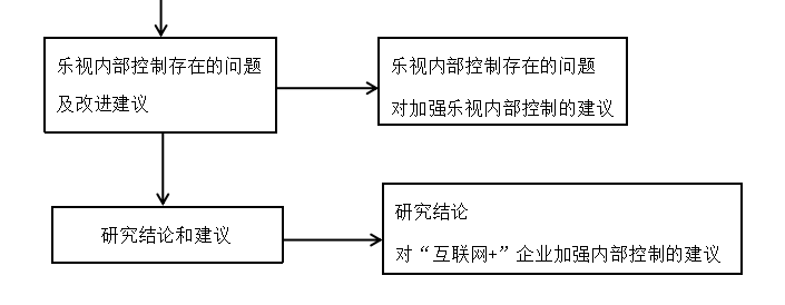 ”互联网+“企业内部控制研究——以乐视网为例