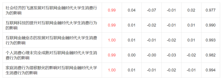 互联网金融时代大学生消费行为影响因素研究