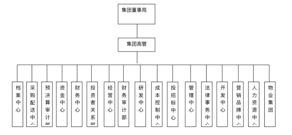 信息化条件下加强恒大地产内部控制的研究