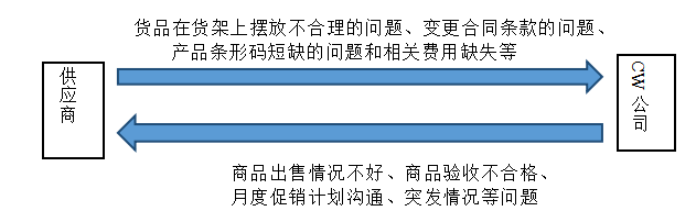 CW公司内部控制问题研究