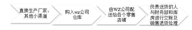 内部控制与会计信息质量研究——以WZ公司为例