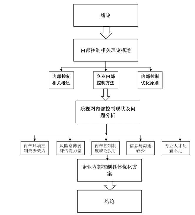 乐视网内部控制优化问题研究