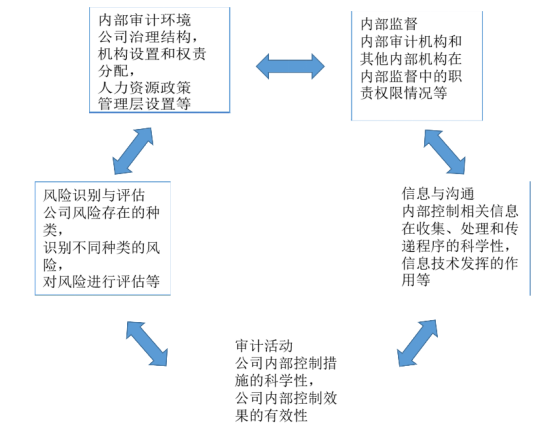 乐视网内部控制优化问题研究