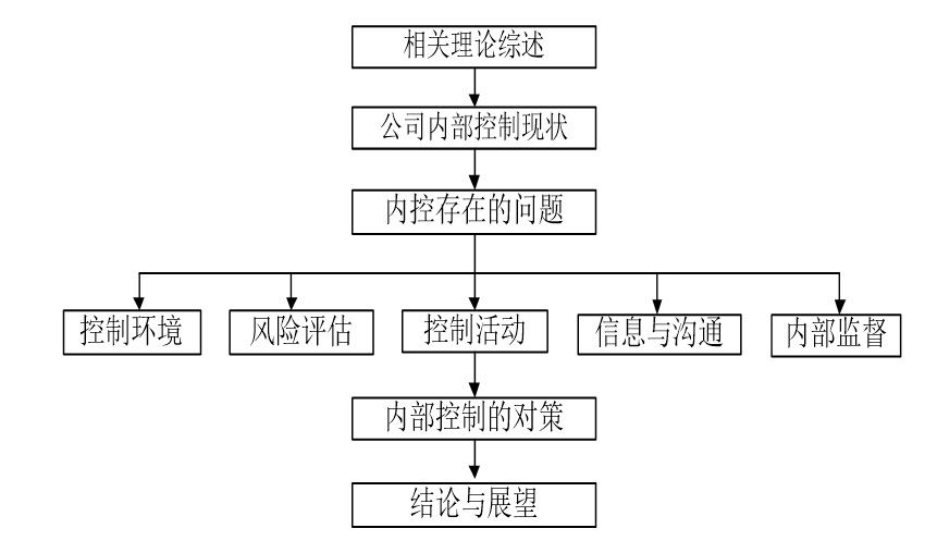 企业内部控制管理研究——以蒙牛乳业集团有限公司为例