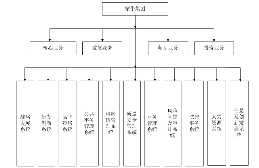 企业内部控制管理研究——以蒙牛乳业集团有限公司为例