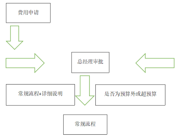 公司部门费用预算管理分析—以金华润化肥公司为例