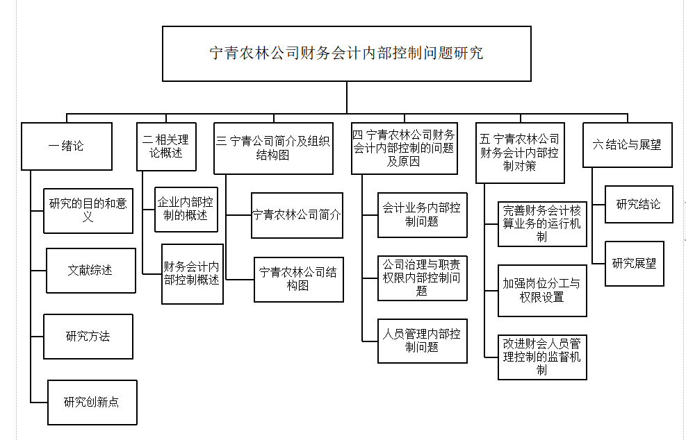 宁青农林公司财务会计内部控制问题研究