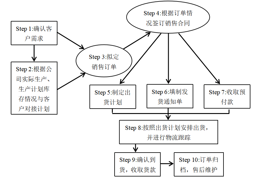 众依服饰有限公司内部控制问题研究
