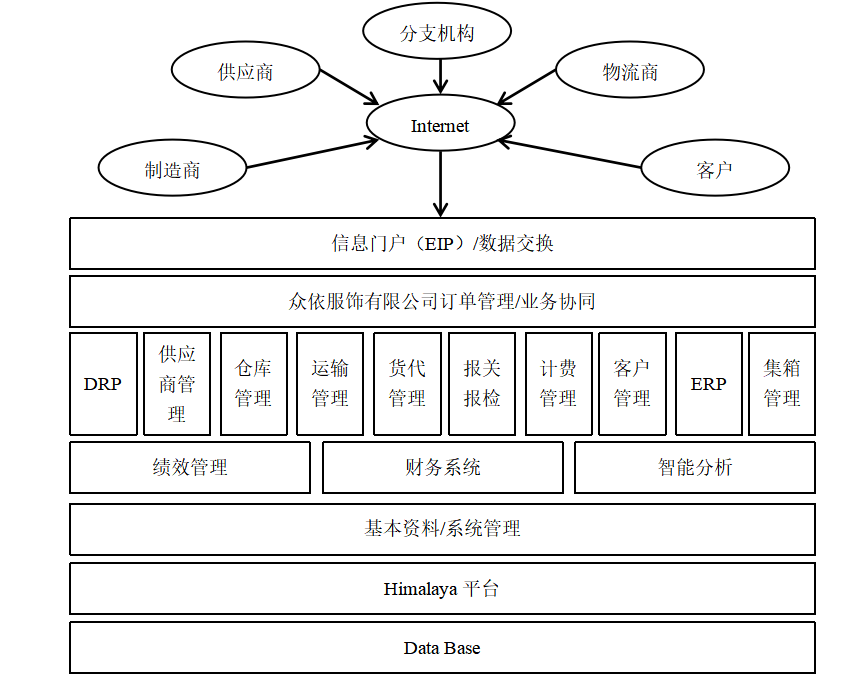 众依服饰有限公司内部控制问题研究