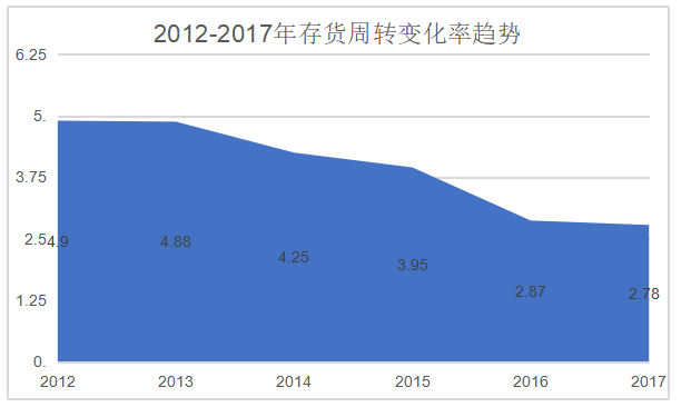 普天通信营运能力分析
