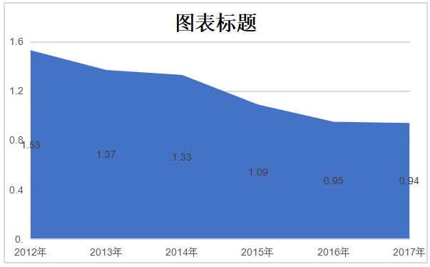 普天通信营运能力分析