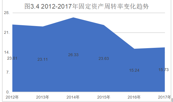 普天通信营运能力分析