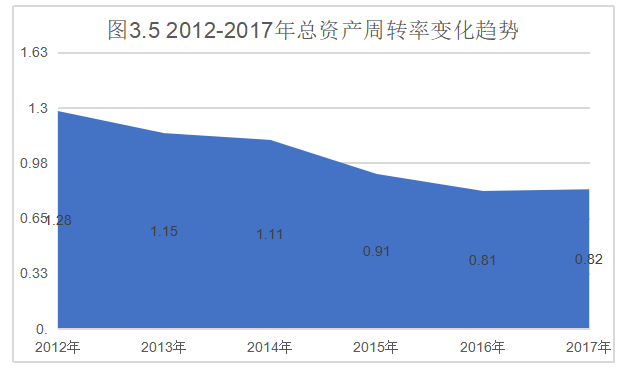 普天通信营运能力分析