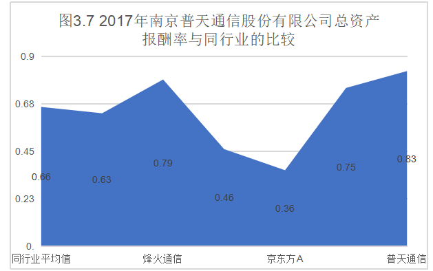 普天通信营运能力分析