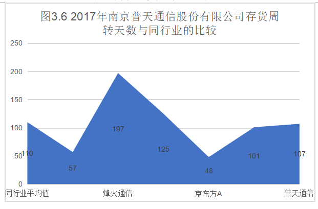 普天通信营运能力分析