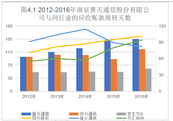 普天通信营运能力分析