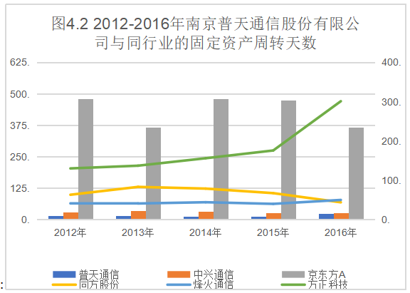 普天通信营运能力分析