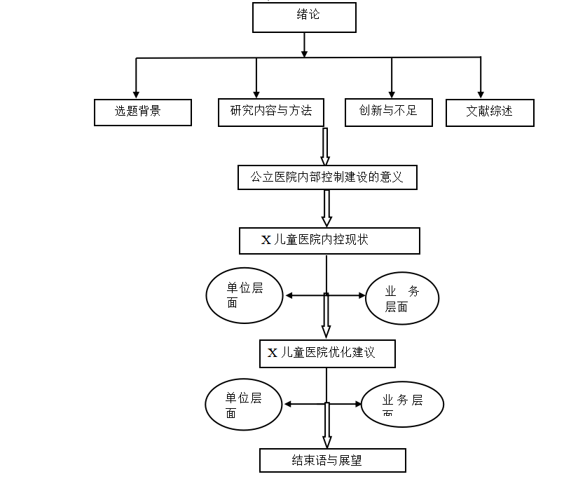浅谈公立医院的内部控制建设体系研究问题——以X儿童医院为例