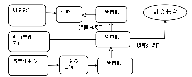 浅谈公立医院的内部控制建设体系研究问题——以X儿童医院为例