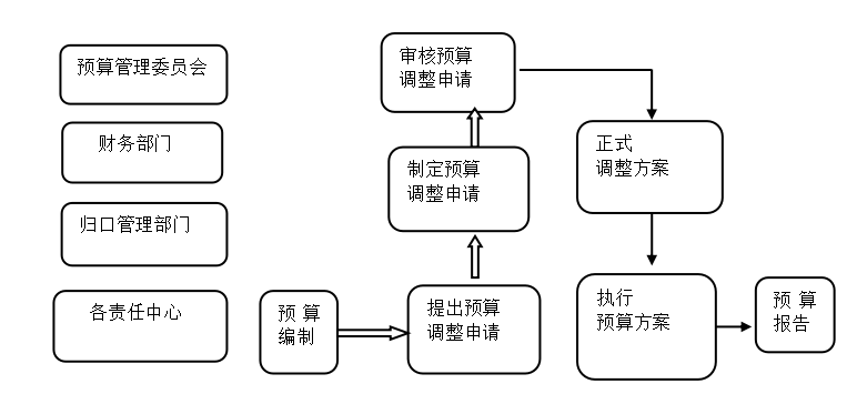 浅谈公立医院的内部控制建设体系研究问题——以X儿童医院为例