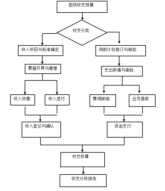 浅谈公立医院的内部控制建设体系研究问题——以X儿童医院为例