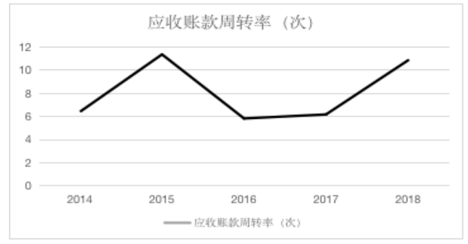 企业营运能力分析——以安徽美林园林绿化有限公司为例