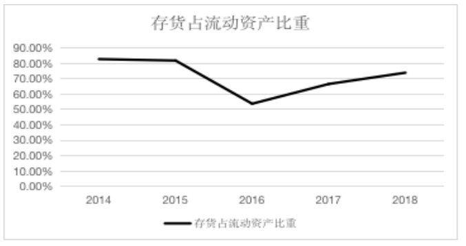 企业营运能力分析——以安徽美林园林绿化有限公司为例