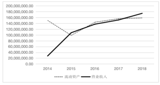 企业营运能力分析——以安徽美林园林绿化有限公司为例