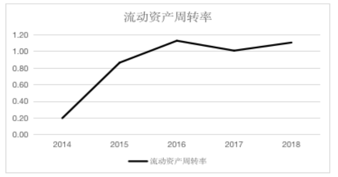 企业营运能力分析——以安徽美林园林绿化有限公司为例