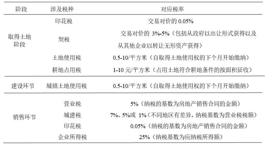 “营改增”政策对A房地产公司税负影响的研究