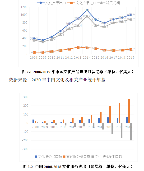 中国文化贸易国际竞争力比较分析