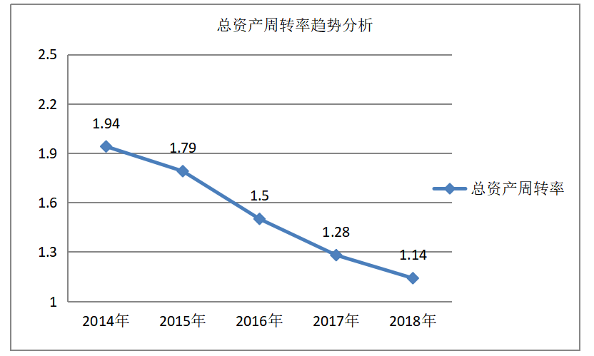 浅析上海飞科电器股份有限公司营运能力