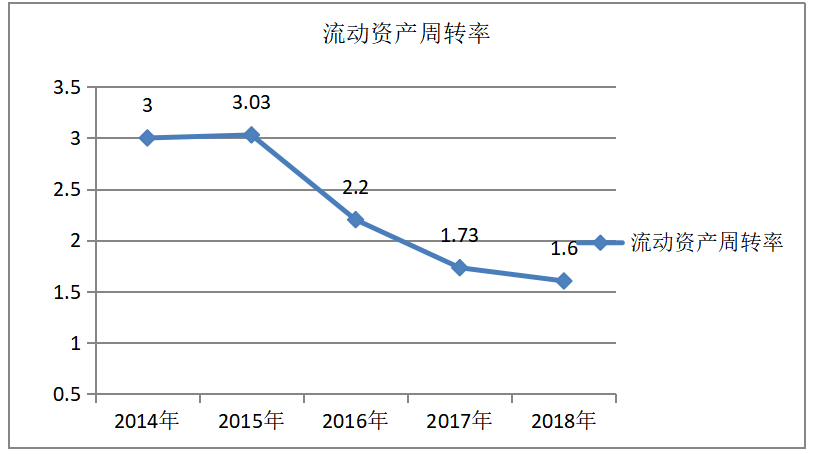 浅析上海飞科电器股份有限公司营运能力
