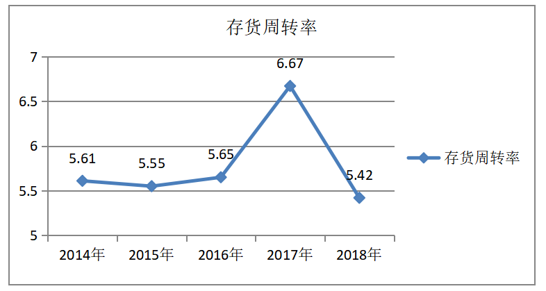 浅析上海飞科电器股份有限公司营运能力
